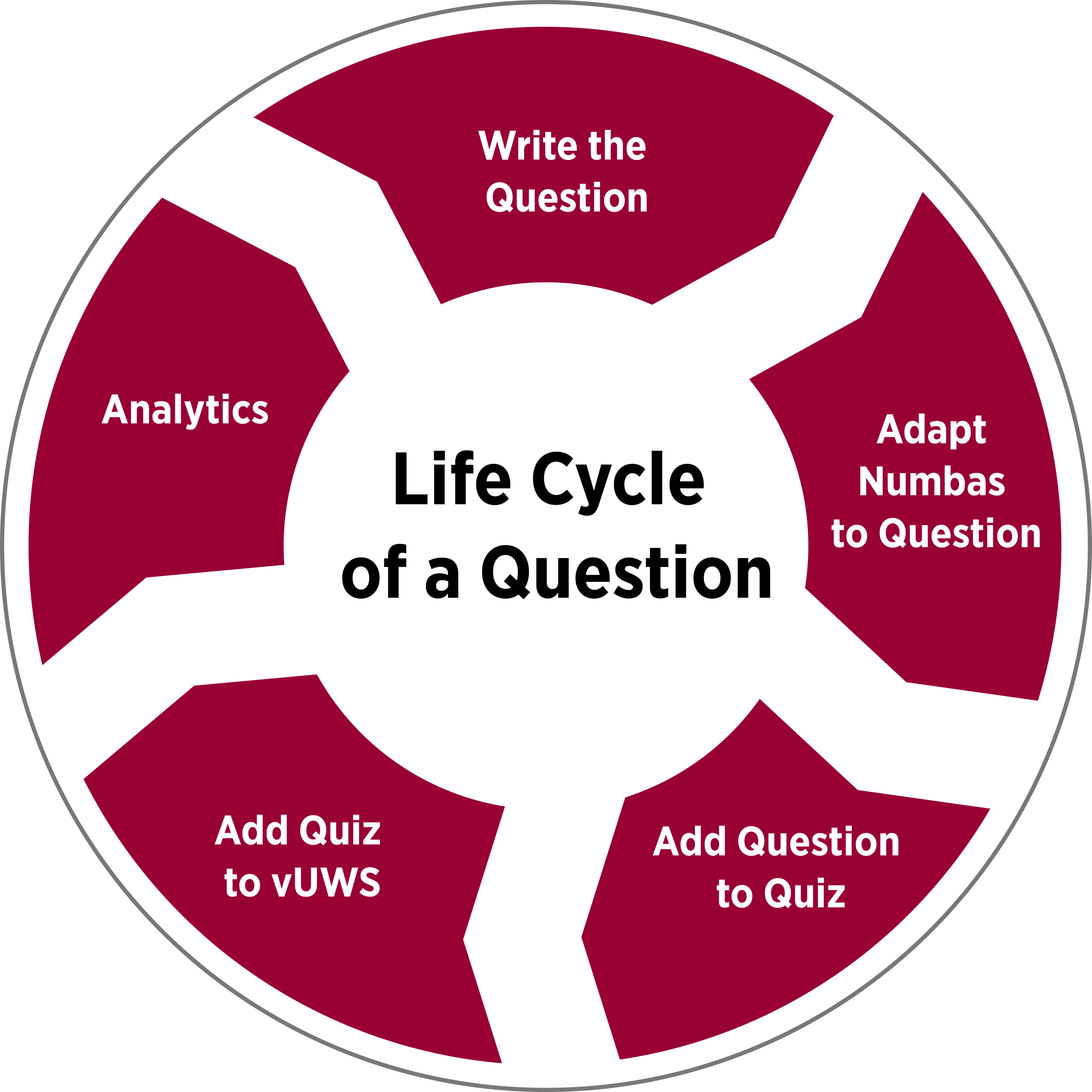 Image depicting the lifecycle of a question in Numbas. The first step is to write the question. The second step is to adapt Numbas to the question. Then, add the question to a quiz. Export the quiz and add it to vUWS. Once in vUWS you can use the analytics to inform the question design and repeat step 1 and 2 as necessary.